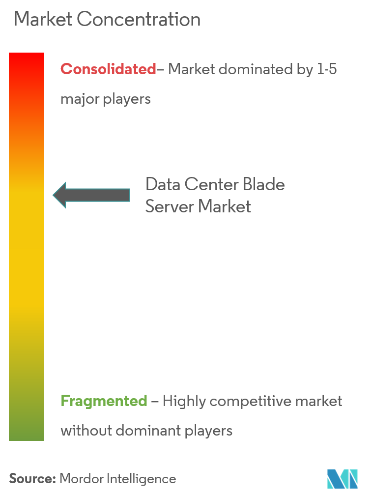 Market Concentration_Data Center Blade Server Market